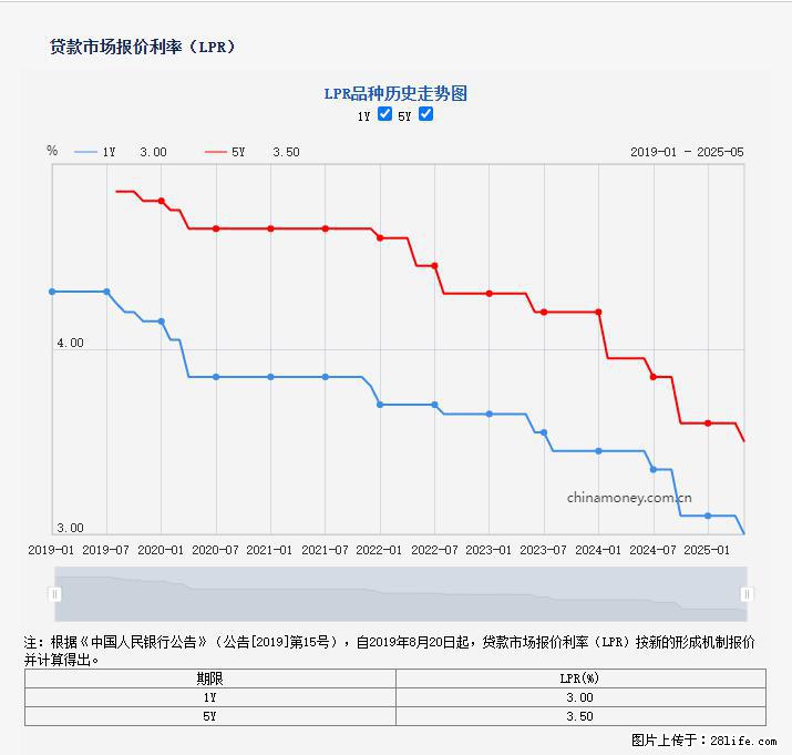 重磅！降息！桂林房贷利率3.0% - 廊坊生活资讯 - 廊坊28生活网 lf.28life.net